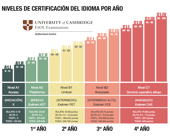 NIVELES-DE-CERTIFICACIÓN-CAMBRIDGE-ANUALES-COATZACOALCOS-UNIVERSIDAD-ANGLO-IESAM-UV