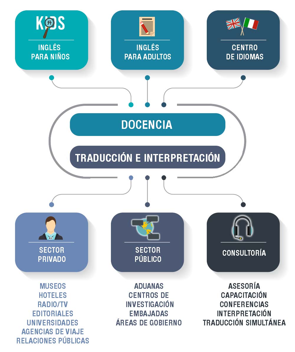 Licenciatura en Idiomas Anglo Mexicano en Coatzacoalcos
